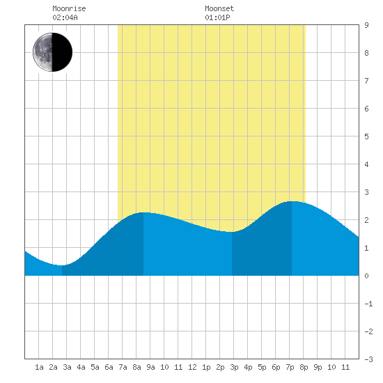 Hernando Beach tide chart for Saturday, May 9, 2026