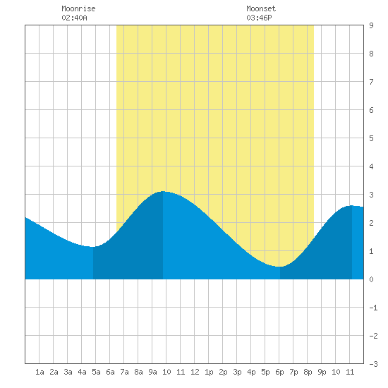 Hernando Beach tide chart for Wednesday, June 10, 2026