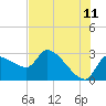 Hernando Beach tide chart for Thursday, June 11, 2026