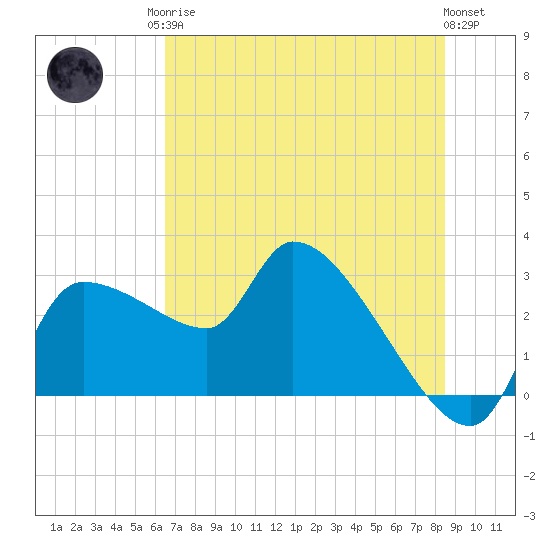 Hernando Beach tide chart for Sunday, June 14, 2026