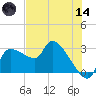 Hernando Beach tide chart for Sunday, June 14, 2026