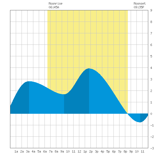 Hernando Beach tide chart for Monday, June 15, 2026