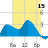 Hernando Beach tide chart for Monday, June 15, 2026