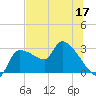 Hernando Beach tide chart for Wednesday, June 17, 2026