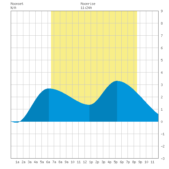 Hernando Beach tide chart for Friday, June 19, 2026