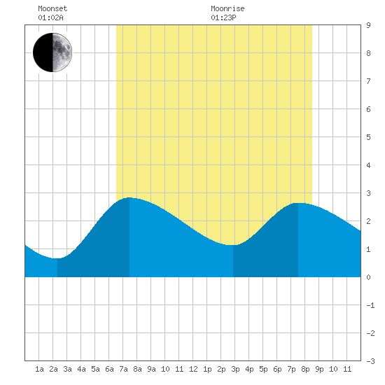 Hernando Beach tide chart for Sunday, June 21, 2026