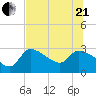 Hernando Beach tide chart for Sunday, June 21, 2026