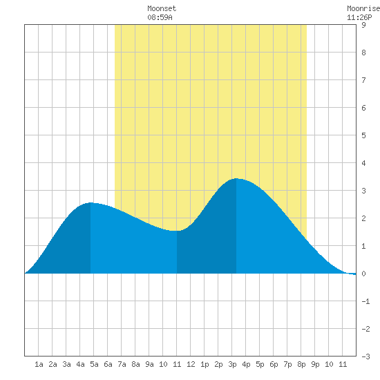 Hernando Beach tide chart for Wednesday, June 3, 2026