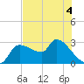 Hernando Beach tide chart for Thursday, June 4, 2026