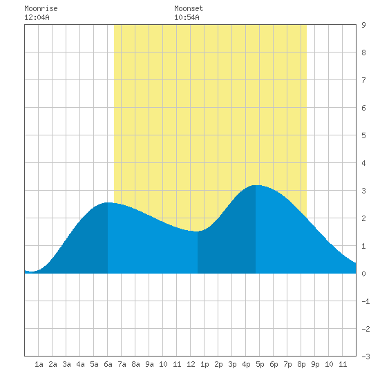 Hernando Beach tide chart for Friday, June 5, 2026