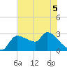 Hernando Beach tide chart for Friday, June 5, 2026