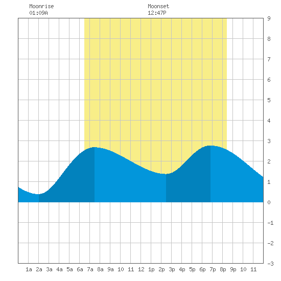 Hernando Beach tide chart for Sunday, June 7, 2026