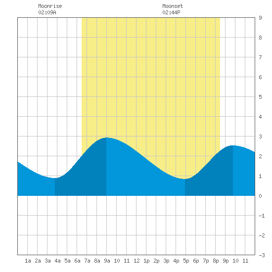 Hernando Beach tide chart for Tuesday, June 9, 2026