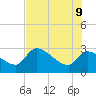 Hernando Beach tide chart for Tuesday, June 9, 2026
