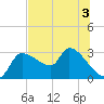 Hernando Beach tide chart for Friday, July 3, 2026