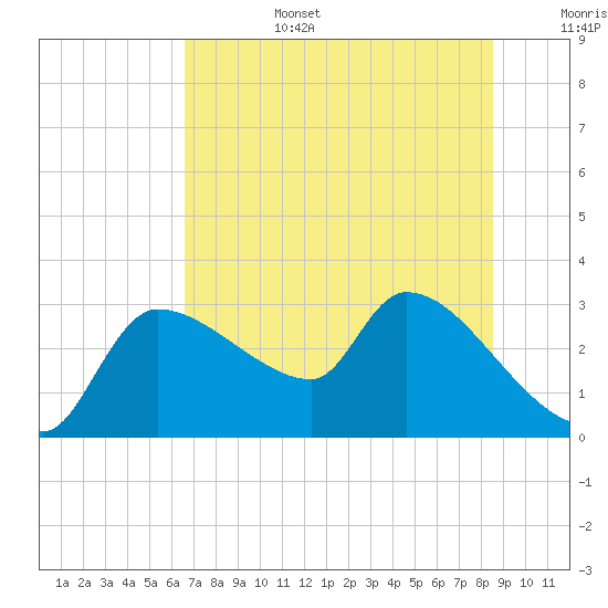 Hernando Beach tide chart for Saturday, July 4, 2026