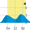 Hernando Beach tide chart for Saturday, July 4, 2026