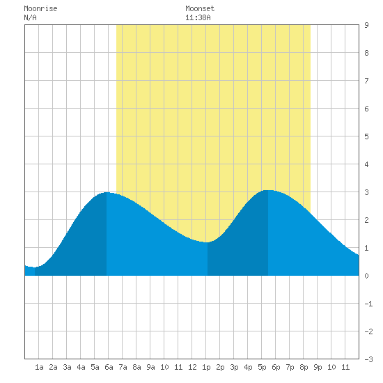 Hernando Beach tide chart for Sunday, July 5, 2026