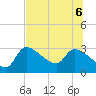 Hernando Beach tide chart for Monday, July 6, 2026