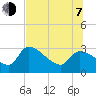 Hernando Beach tide chart for Tuesday, July 7, 2026