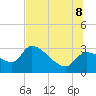 Hernando Beach tide chart for Wednesday, July 8, 2026