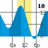 Herring Bay tide chart for Sunday, January 10, 2021