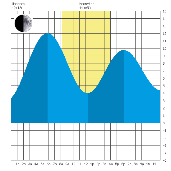 Herring Bay tide chart for Wednesday, January 20, 2021