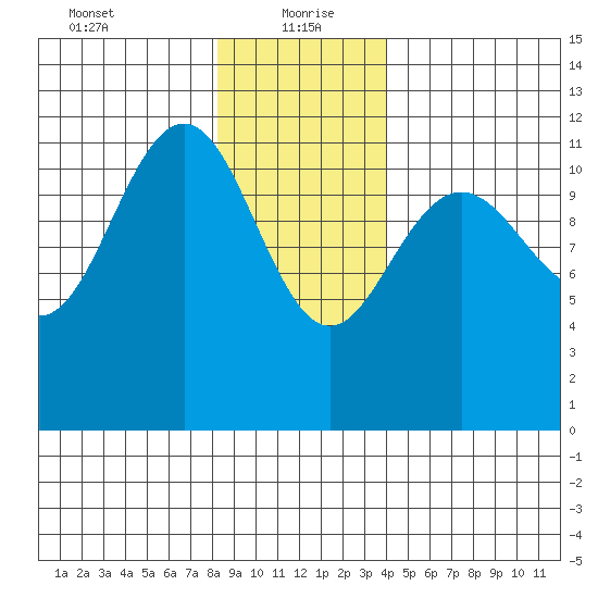 Herring Bay tide chart for Thursday, January 21, 2021