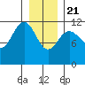 Herring Bay tide chart for Thursday, January 21, 2021