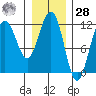 Herring Bay tide chart for Thursday, January 28, 2021