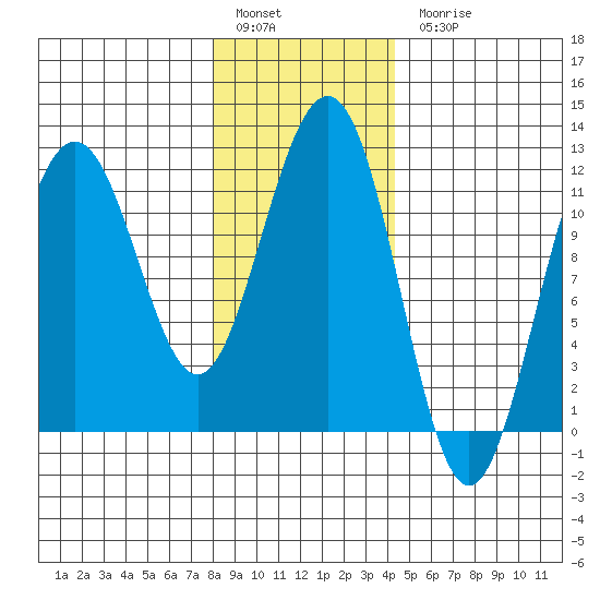 Herring Bay tide chart for Friday, January 29, 2021