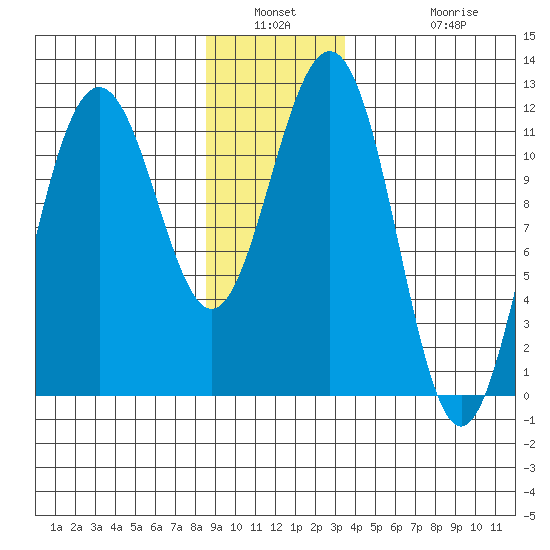 Herring Bay tide chart for Saturday, January 2, 2021