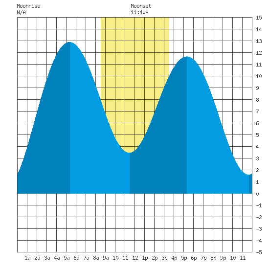 Herring Bay tide chart for Tuesday, January 5, 2021