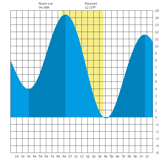 Herring Bay tide chart for Saturday, January 9, 2021