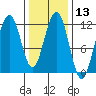 Herring Bay tide chart for Saturday, February 13, 2021