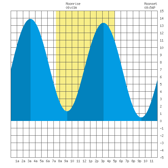Herring Bay tide chart for Monday, February 15, 2021