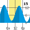 Herring Bay tide chart for Monday, February 15, 2021