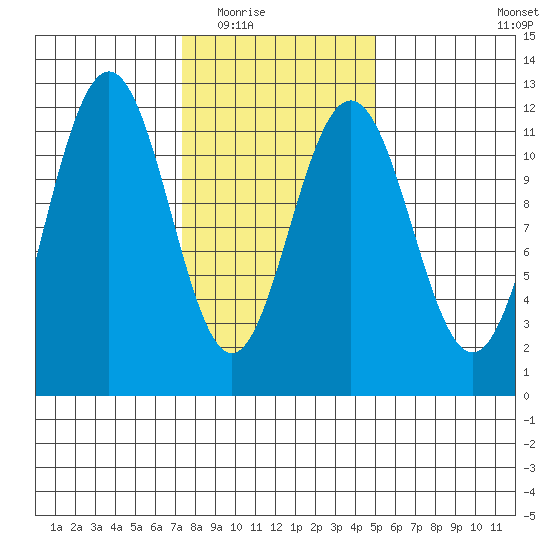 Herring Bay tide chart for Tuesday, February 16, 2021
