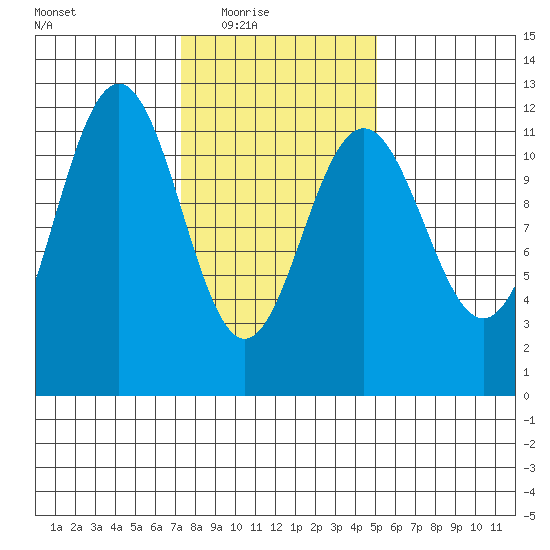 Herring Bay tide chart for Wednesday, February 17, 2021