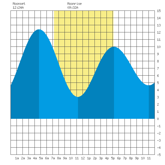 Herring Bay tide chart for Thursday, February 18, 2021