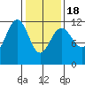 Herring Bay tide chart for Thursday, February 18, 2021
