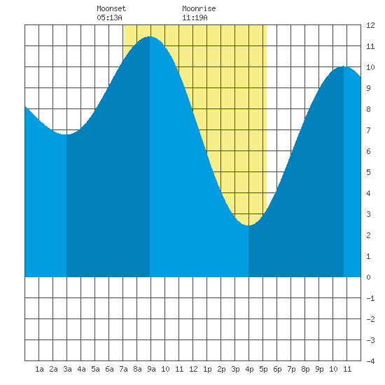 Herring Bay tide chart for Monday, February 22, 2021