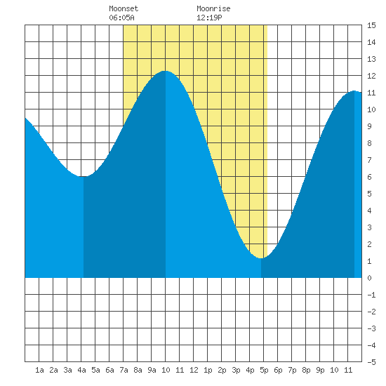 Herring Bay tide chart for Tuesday, February 23, 2021