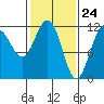 Herring Bay tide chart for Wednesday, February 24, 2021