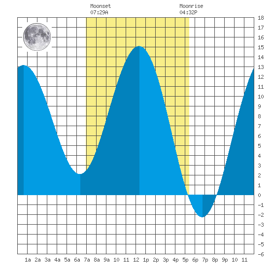 Herring Bay tide chart for Friday, February 26, 2021