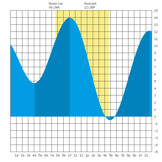 Herring Bay tide chart for Monday, February 8, 2021