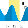 Herring Bay tide chart for Monday, February 8, 2021