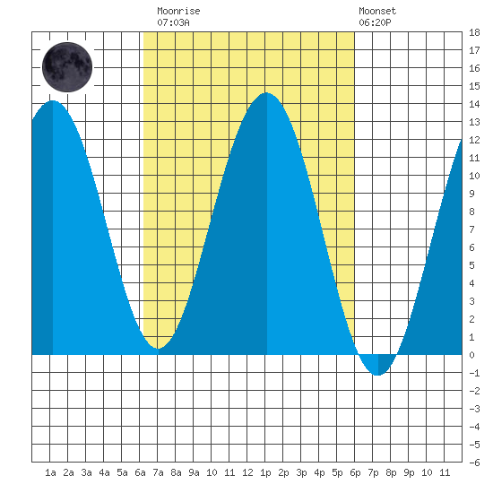 Herring Bay tide chart for Saturday, March 13, 2021