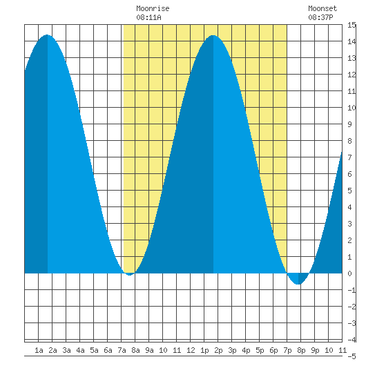 Herring Bay tide chart for Sunday, March 14, 2021