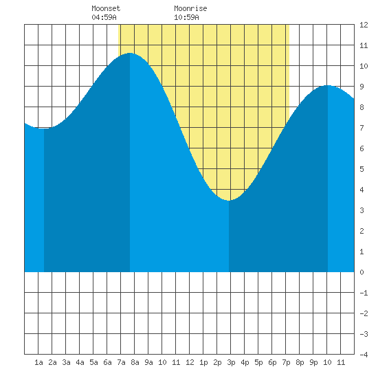Herring Bay tide chart for Monday, March 22, 2021